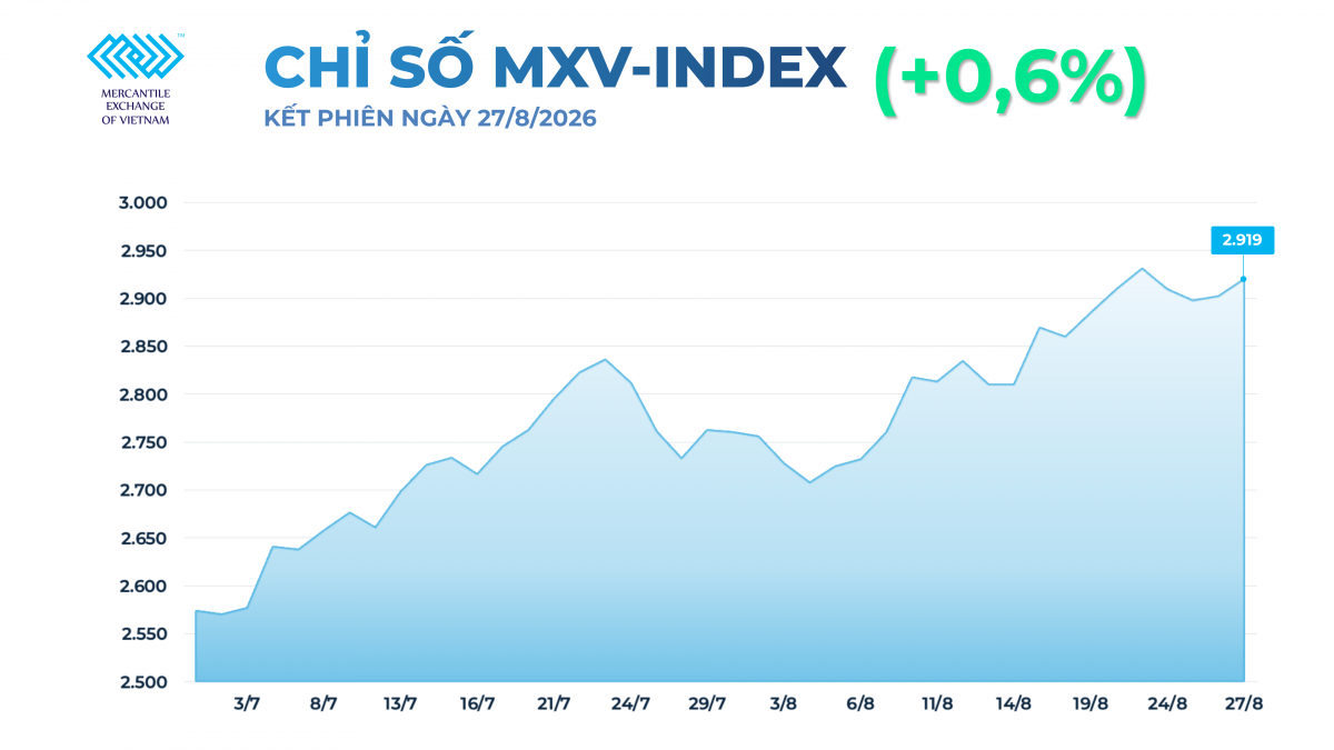 Dầu thô và dầu đậu tương là những mặt hàng nổi bật góp phần kéo chỉ số MXV-Index tăng 0,6%, lên 2.919 điểm.