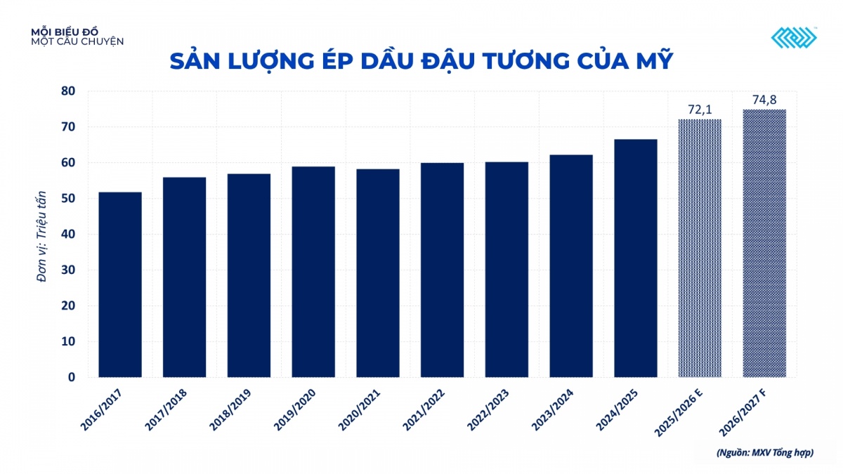 Thị trường hàng hóa: Giá dầu lại nóng, dầu đậu tương thêm trợ lực