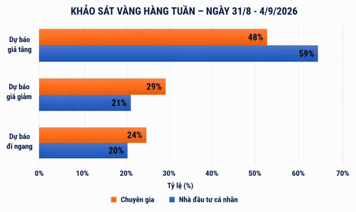 Giá vàng tuần tới: Triển vọng phân hóa sau cú giảm mạnh cuối tuần Giá vàng tuần tới: Triển vọng phân hóa sau cú giảm mạnh cuối tuần