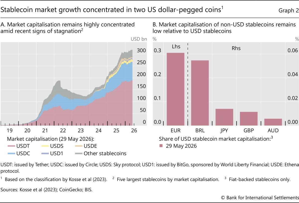 Tăng trưởng thị trường stablecoin tập trung chủ yếu ở hai đồng neo theo USD là USDT và USDC, trong khi quy mô các stablecoin neo theo các đồng tiền khác vẫn rất nhỏ. Nguồn: BIS, Báo cáo Kinh tế thường niên 2026. Tăng trưởng thị trường stablecoin tập trung chủ yếu ở hai đồng neo theo USD là USDT và USDC, trong khi quy mô các stablecoin neo theo các đồng tiền khác vẫn rất nhỏ. Nguồn: BIS, Báo cáo Kinh tế thường niên 2026.