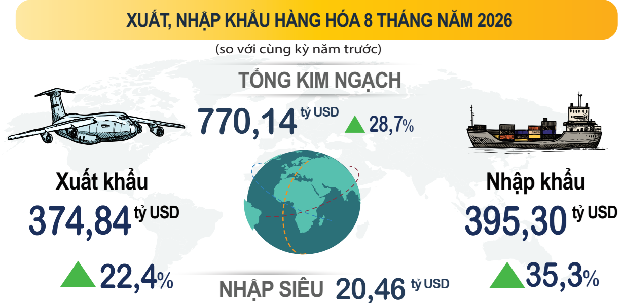 Xuất nhập khẩu lập kỷ lục, cán cân thương mại nhập siêu hơn 20 tỷ USD Xuất nhập khẩu lập kỷ lục, cán cân thương mại nhập siêu hơn 20 tỷ USD