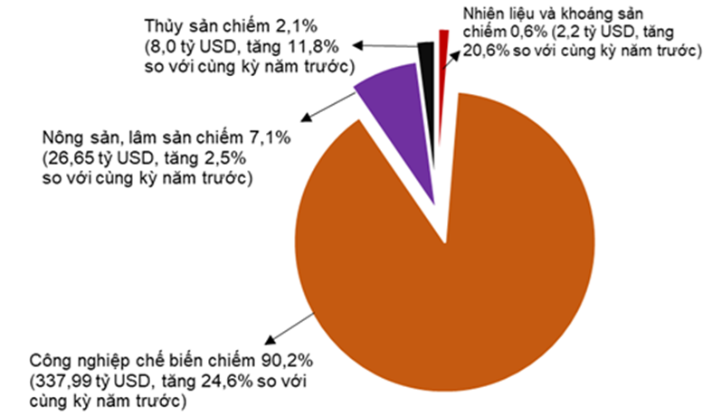 Cơ cấu nhóm hàng xuất khẩu tám tháng năm 2026 Cơ cấu nhóm hàng xuất khẩu tám tháng năm 2026