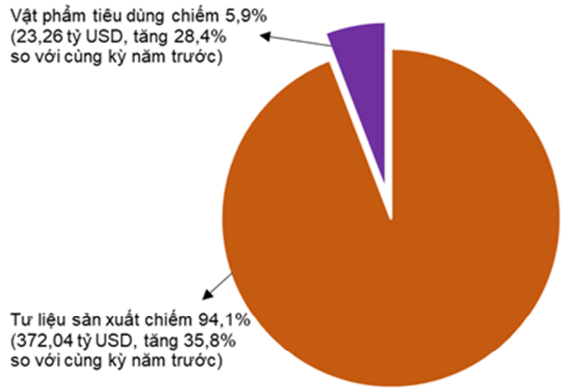 Cơ cấu nhóm hàng nhập khẩu tám tháng năm 2026 Cơ cấu nhóm hàng nhập khẩu tám tháng năm 2026