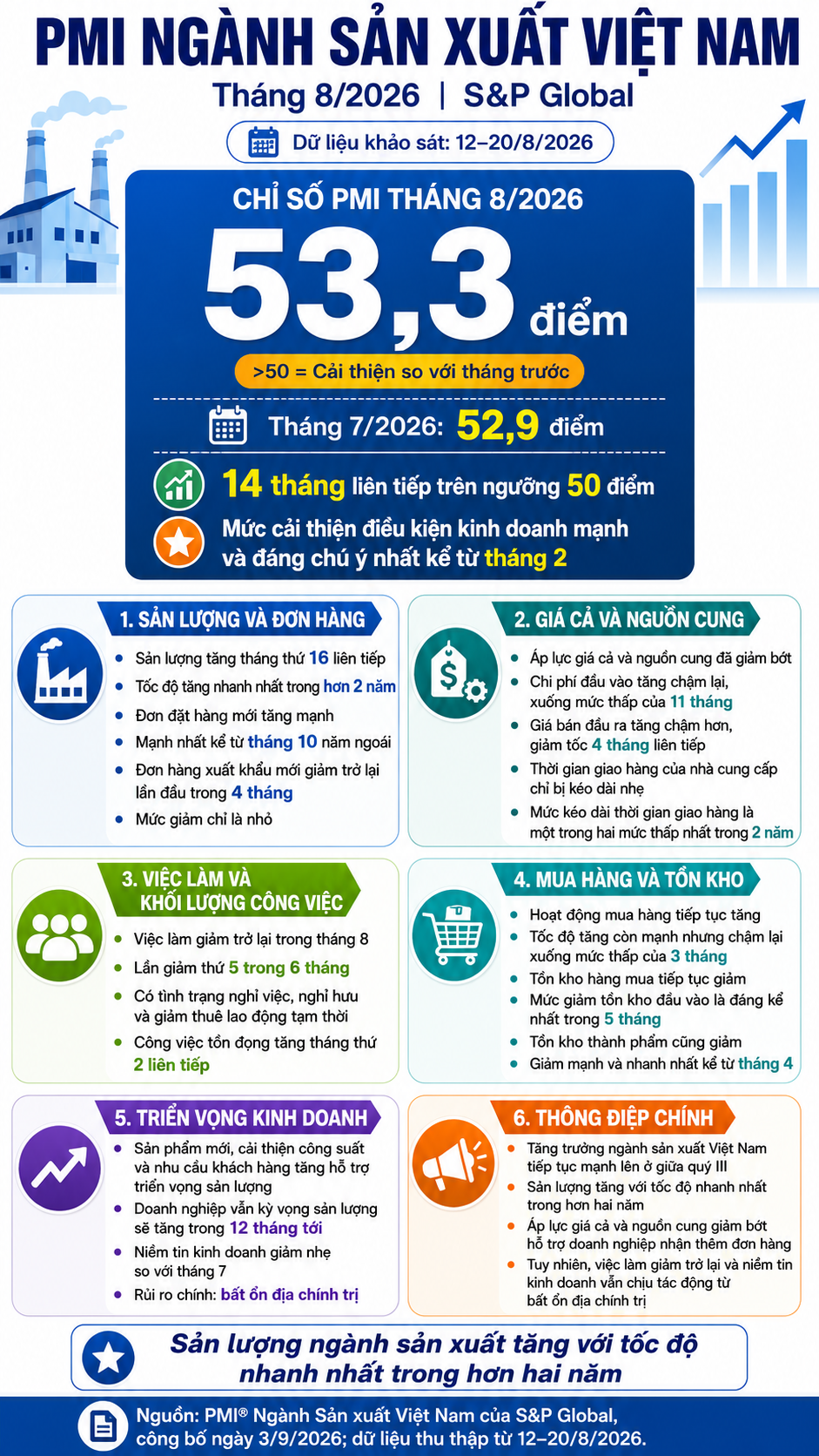 [Infographic] PMI tiếp tục trên ngưỡng 50 điểm trong tháng Tám
