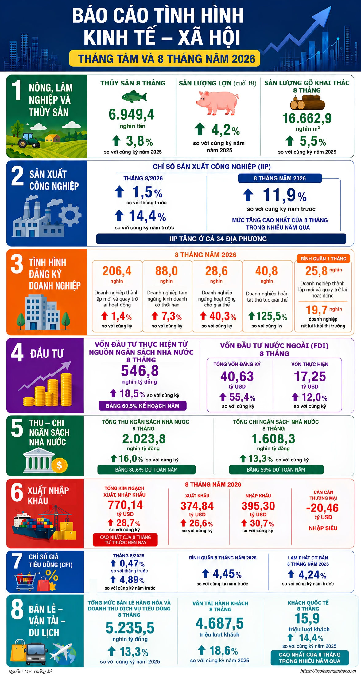 [Infographic] Tình hình kinh tế - xã hội tháng Tám và 8 tháng năm 2026
