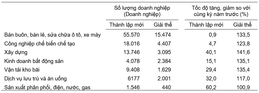 Gần 68,3 nghìn doanh nghiệp quay trở lại hoạt động trong 8 tháng Gần 68,3 nghìn doanh nghiệp quay trở lại hoạt động trong 8 tháng