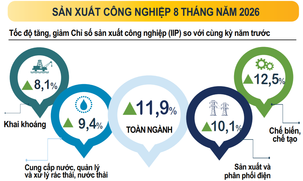 Sản xuất công nghiệp tăng tốc: Hai chỉ báo cùng xác nhận đà phục hồi Sản xuất công nghiệp tăng tốc: Hai chỉ báo cùng xác nhận đà phục hồi