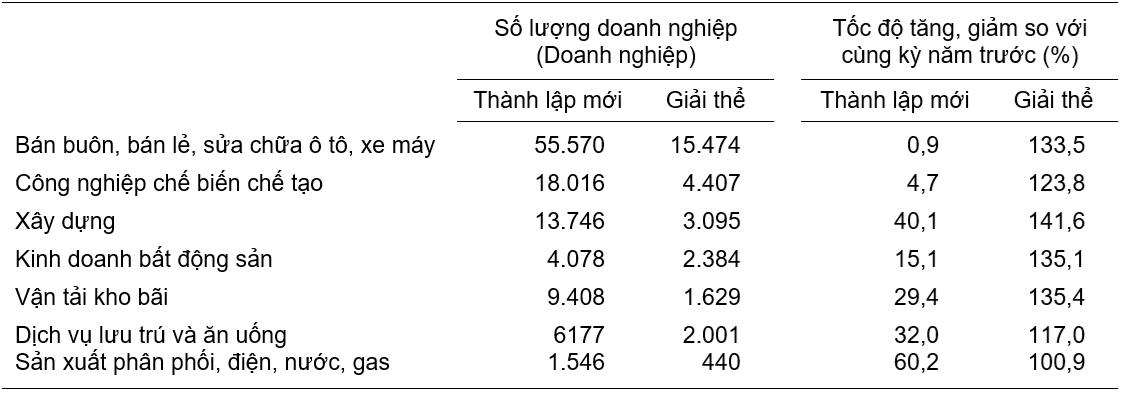 Doanh nghiệp thành lập mới và giải thể tám tháng năm 2026 phân theo một số lĩnh vực hoạt động – Nguồn: Cục Thống kê. Doanh nghiệp thành lập mới và giải thể tám tháng năm 2026 phân theo một số lĩnh vực hoạt động – Nguồn: Cục Thống kê.
