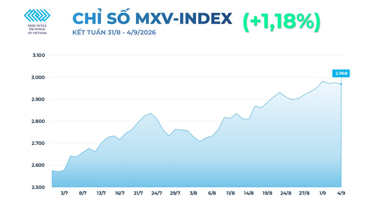 Giá dầu thô tăng gần 10%, MXV-Index ghi nhận tuần tăng thứ 5 liên tiếp Giá dầu thô tăng gần 10%, MXV-Index ghi nhận tuần tăng thứ 5 liên tiếp