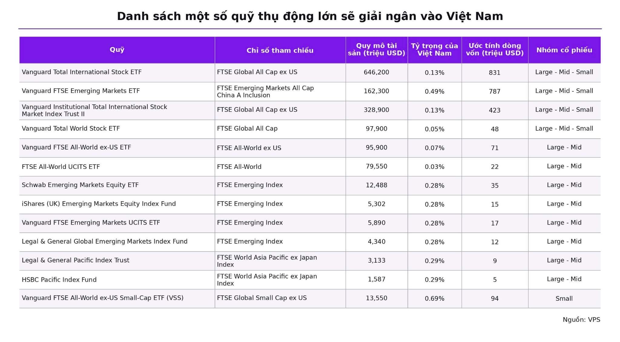 Dòng tiền ETF dịch chuyển trước bước ngoặt nâng hạng