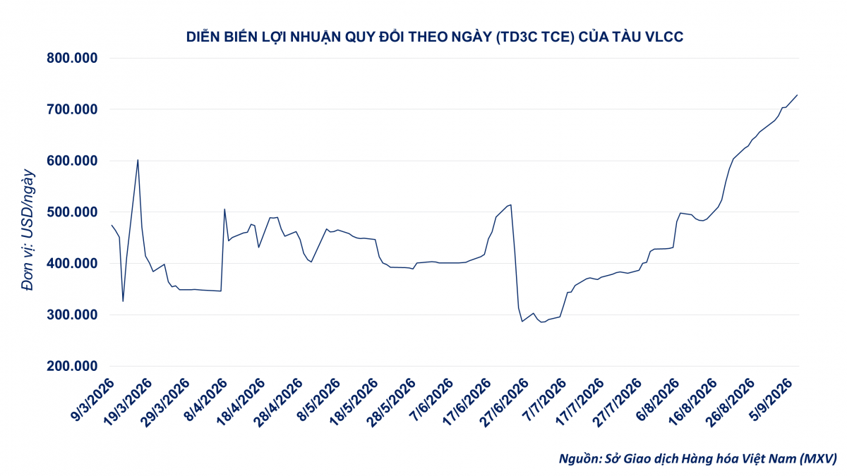 Thị trường hàng hóa: MXV-Index vượt mốc 2.980 điểm Thị trường hàng hóa: MXV-Index vượt mốc 2.980 điểm