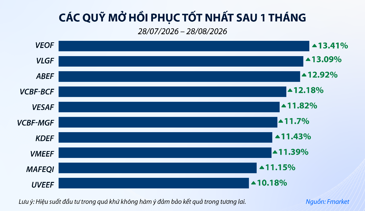 “Bắt sóng” VN-Index, nhiều quỹ mở tăng hiệu suất hơn 10% trong một tháng “Bắt sóng” VN-Index, nhiều quỹ mở tăng hiệu suất hơn 10% trong một tháng
