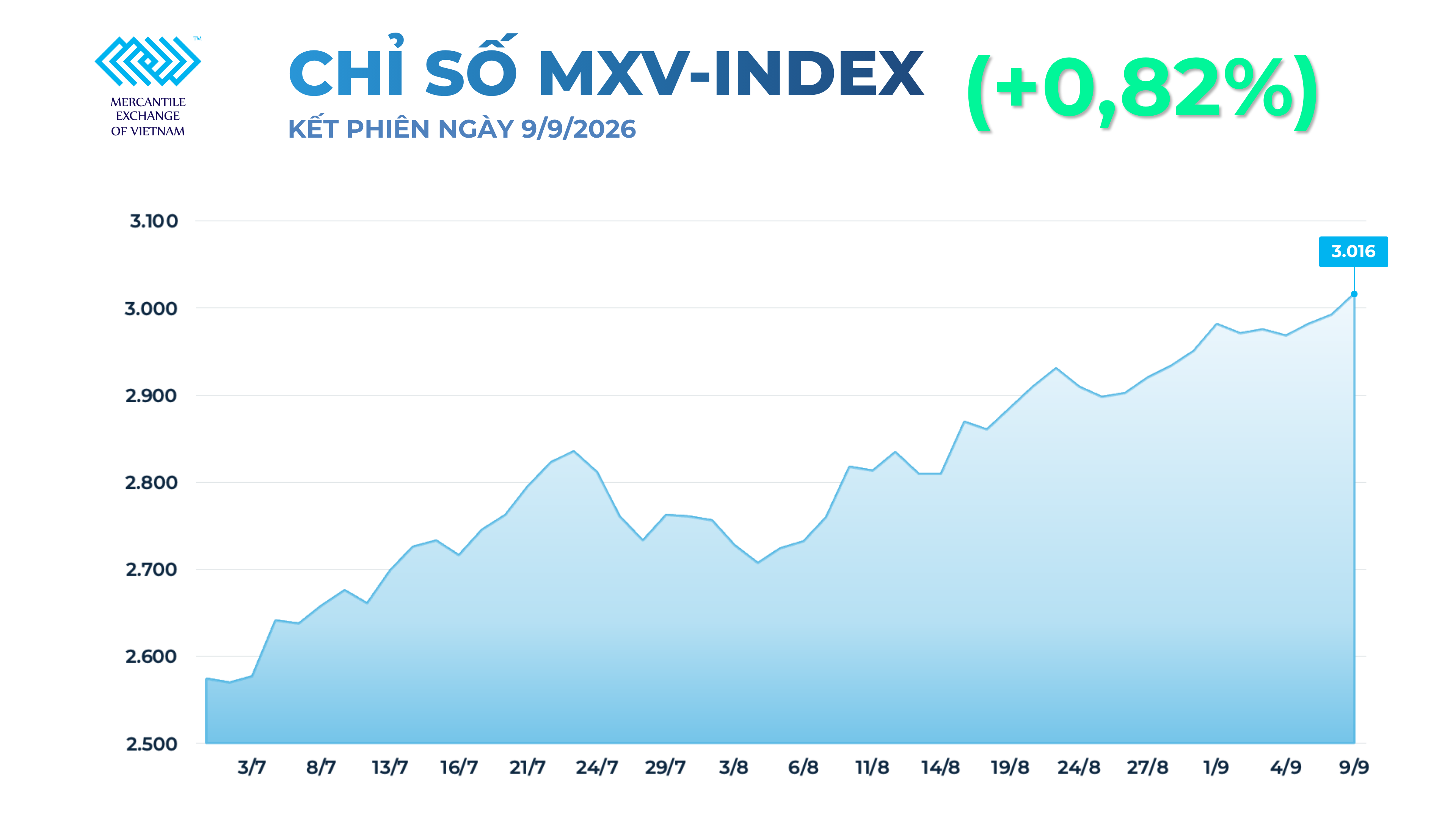 Giá dầu thô và kim loại quý đồng loạt tăng, MXV-Index vượt mốc 3.000 điểm Giá dầu thô và kim loại quý đồng loạt tăng, MXV-Index vượt mốc 3.000 điểm