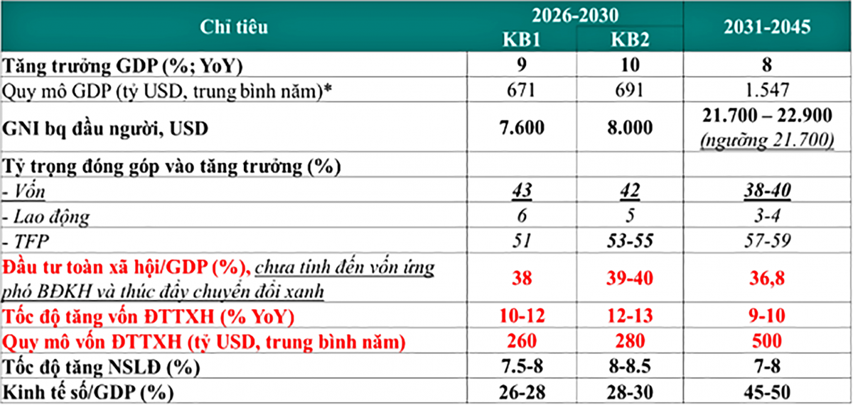 Từ “tăng vốn” sang “tăng năng suất”: Đường tới tăng trưởng hai con số Từ “tăng vốn” sang “tăng năng suất”: Đường tới tăng trưởng hai con số