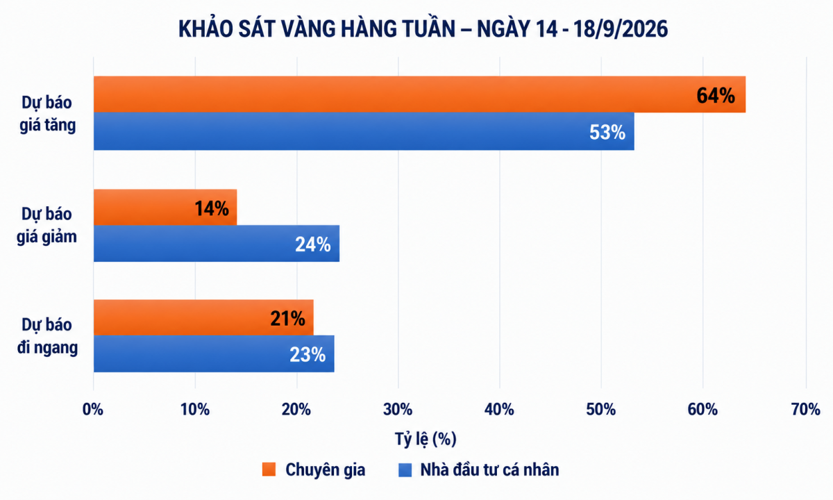 Giá vàng tuần tới: Kỳ vọng tăng giá phục hồi, tâm điểm hướng về Fed