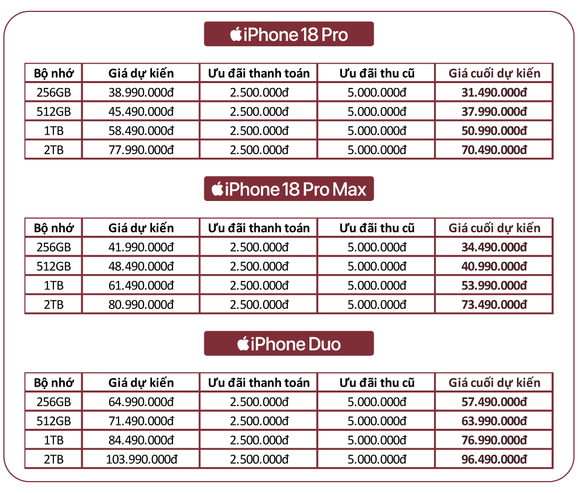 Quá hot: Giá tăng nhưng người Việt vẫn chi ra 300 tỷ để cọc iPhone mới Quá hot: Giá tăng nhưng người Việt vẫn chi ra 300 tỷ để cọc iPhone mới