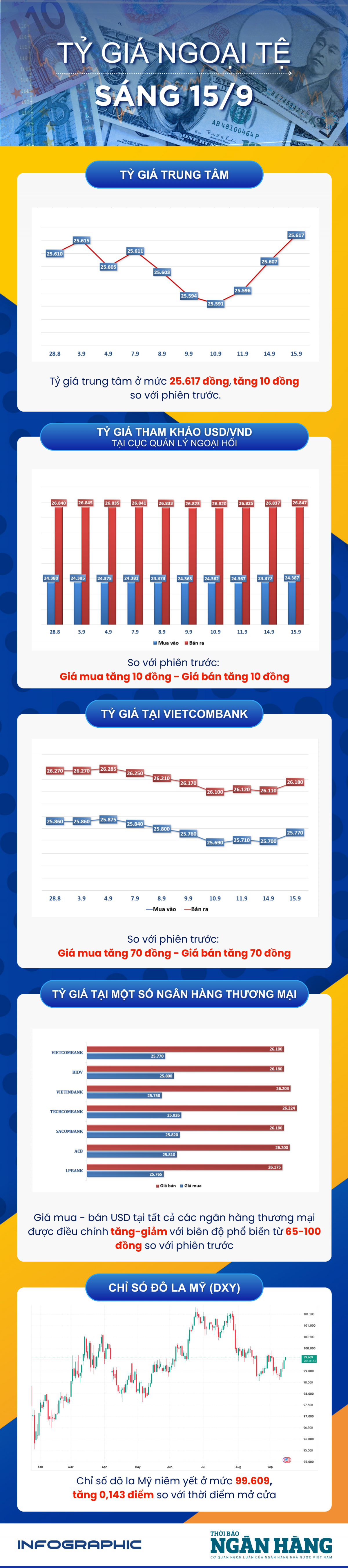 Sáng 15/9: NHNN niêm yết tỷ giá trung tâm ở mức 25.617 đồng