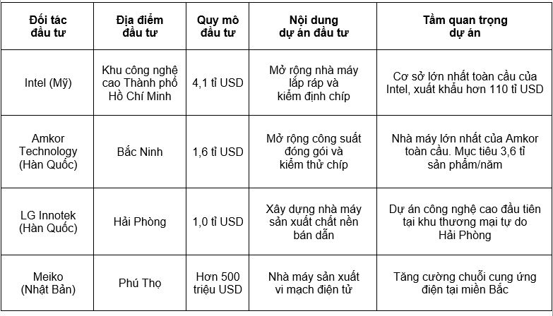 Nguồn: Thanh Tú (2026), Intel rót thêm 2,6 tỉ USD vào Việt Nam, nâng tổng vốn lên 4,1 tỉ USD. Vietnam Finance July 2026; Bạch Dương (2026), Amkor Technology nâng công suất sản xuất bán dẫn tại Bắc Ninh - VnEconomy; Tác giả tổng hợp. Nguồn: Thanh Tú (2026), Intel rót thêm 2,6 tỉ USD vào Việt Nam, nâng tổng vốn lên 4,1 tỉ USD. Vietnam Finance July 2026; Bạch Dương (2026), Amkor Technology nâng công suất sản xuất bán dẫn tại Bắc Ninh - VnEconomy; Tác giả tổng hợp.