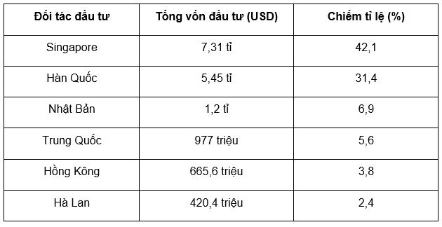 Nguồn: Ngân Hà (2026), FDI 6 tháng đầu năm 2026: Đạt 34,65 tỉ USD, tăng 61% - VnEconomy Nguồn: Ngân Hà (2026), FDI 6 tháng đầu năm 2026: Đạt 34,65 tỉ USD, tăng 61% - VnEconomy