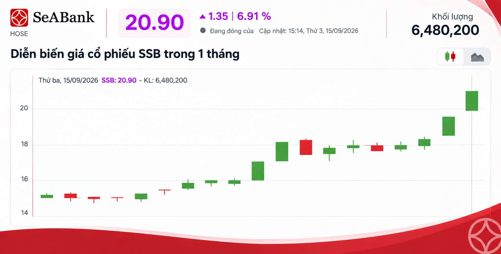 Diễn biến giá cổ phiếu SSB trong 1 tháng vừa qua Diễn biến giá cổ phiếu SSB trong 1 tháng vừa qua