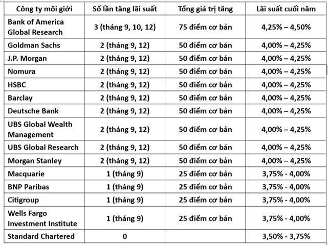 Các công ty môi giới đồng loạt dự báo Fed tăng lãi suất trong ngày hôm nay 16/9 Các công ty môi giới đồng loạt dự báo Fed tăng lãi suất trong ngày hôm nay 16/9