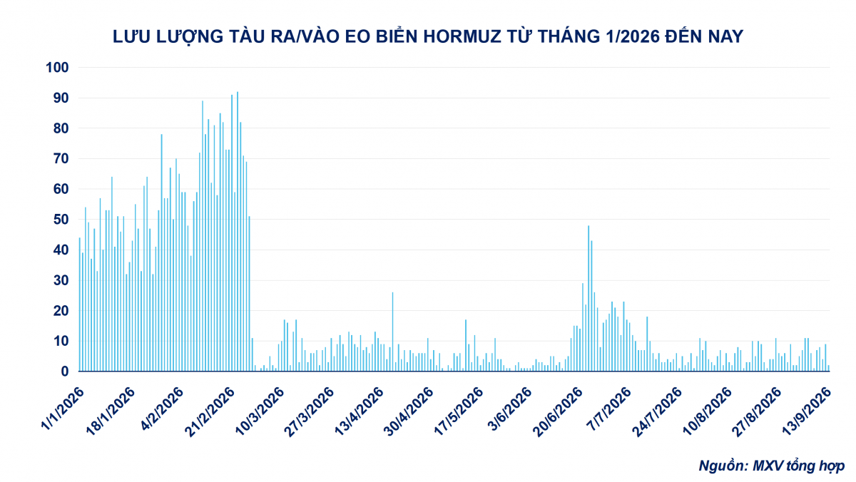 Thị trường hàng hóa: Dầu và đậu đẩy MXV-Index lên cao nhất 4 tháng