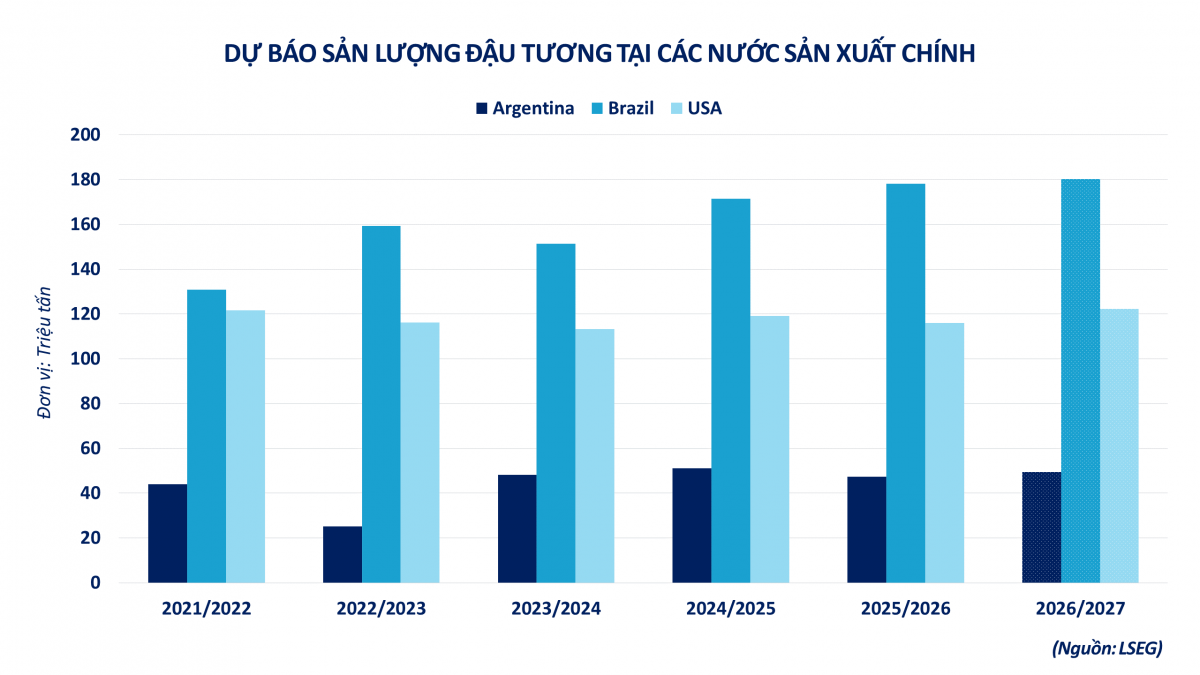 Thị trường hàng hóa: Dầu và đậu đẩy MXV-Index lên cao nhất 4 tháng