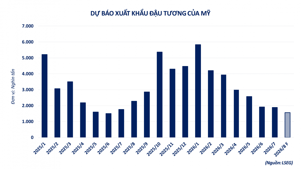Thị trường hàng hóa: Dầu và đậu đẩy MXV-Index lên cao nhất 4 tháng
