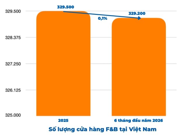 F&B thu hơn 432.000 tỷ đồng, vì sao nhiều hàng quán vẫn chật vật? F&B thu hơn 432.000 tỷ đồng, vì sao nhiều hàng quán vẫn chật vật?