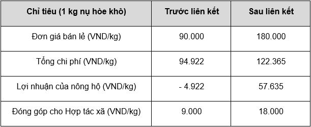 Nguồn: Phụ lục hợp đồng mua bán giữa Công ty Cổ phần Dược liệu Bông Sen Vàng và Hợp tác xã Nông nghiệp Bách Thuận giai đoạn 2021 - 2024 Nguồn: Phụ lục hợp đồng mua bán giữa Công ty Cổ phần Dược liệu Bông Sen Vàng và Hợp tác xã Nông nghiệp Bách Thuận giai đoạn 2021 - 2024