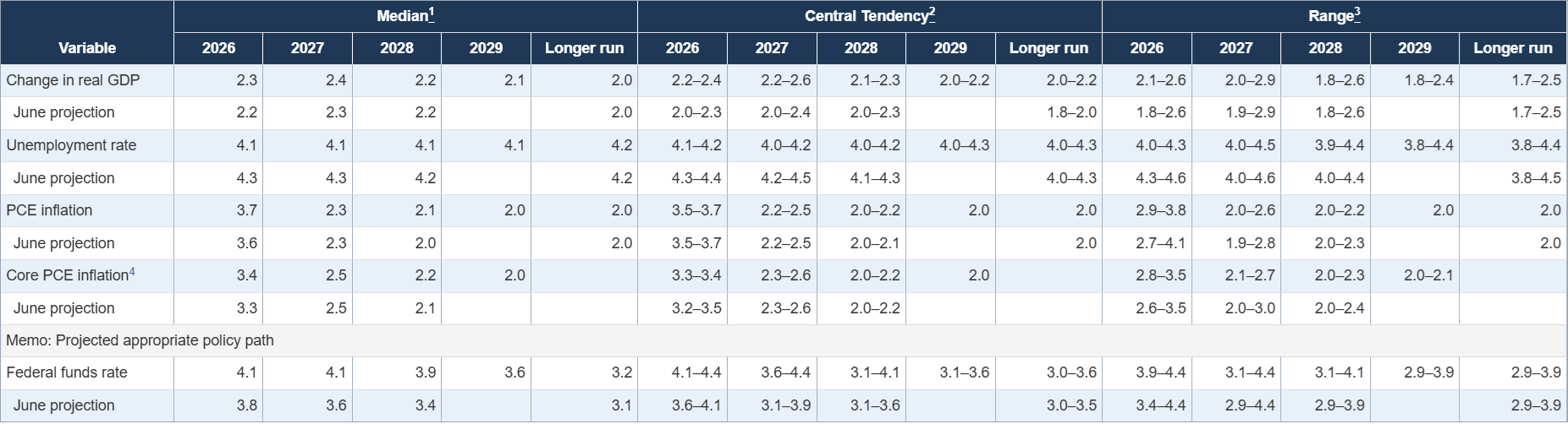 Fed nâng dự báo mức trung vị lãi suất quỹ liên bang cuối năm 2026 lên 4,1%, từ 3,8% hồi tháng 6. Nguồn: Federal Reserve Fed nâng dự báo mức trung vị lãi suất quỹ liên bang cuối năm 2026 lên 4,1%, từ 3,8% hồi tháng 6. Nguồn: Federal Reserve