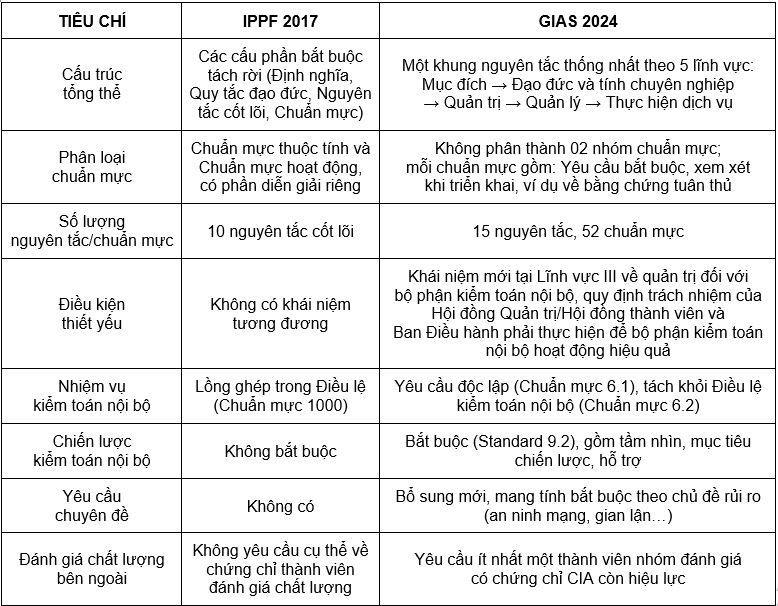 Nguồn: Tổng hợp của tác giả từ IIA (2024a) và Attaf (2026) Nguồn: Tổng hợp của tác giả từ IIA (2024a) và Attaf (2026)