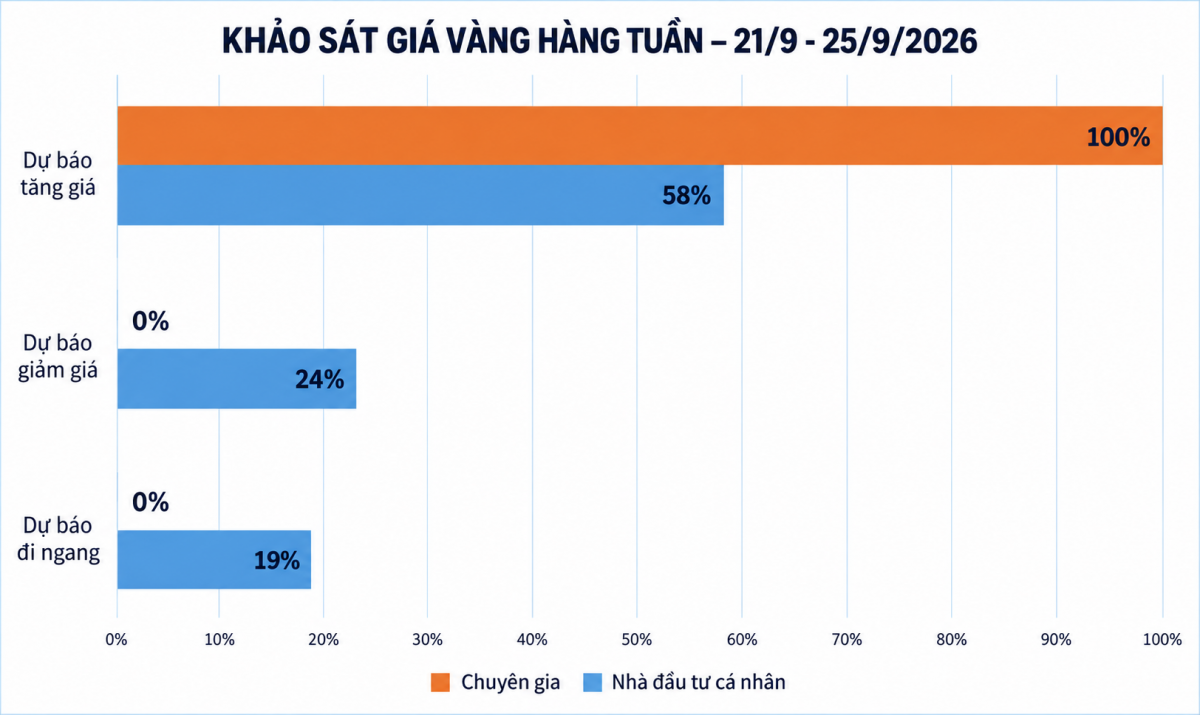 Giá vàng tuần tới: Giới chuyên gia nghiêng về xu hướng tăng