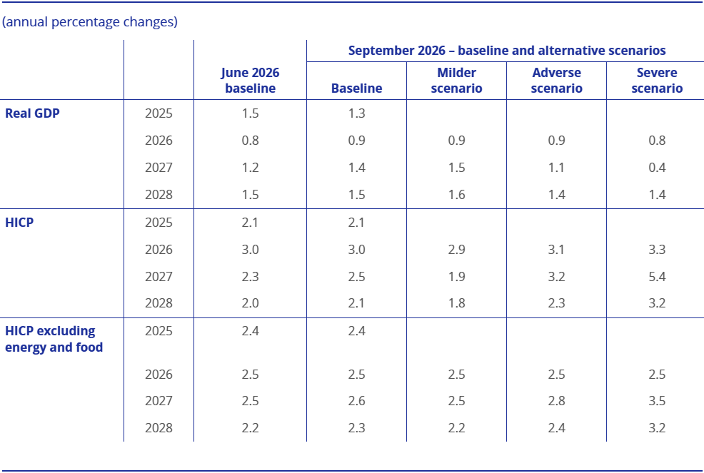 Dự báo tăng trưởng và lạm phát khu vực đồng euro theo các kịch bản tháng 9/2026 của ECB. Nguồn: ECB
