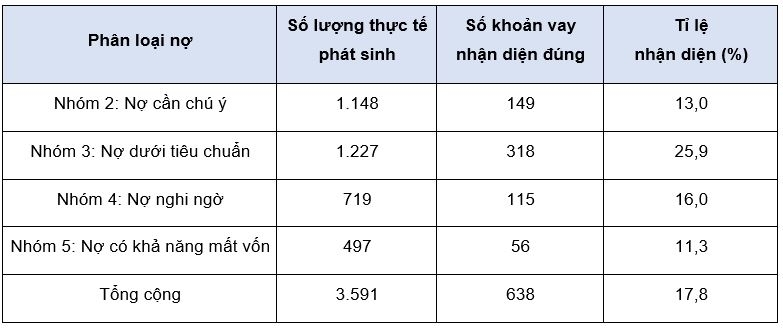 Nguồn: Kết quả tính toán từ dữ liệu nghiên cứu Nguồn: Kết quả tính toán từ dữ liệu nghiên cứu