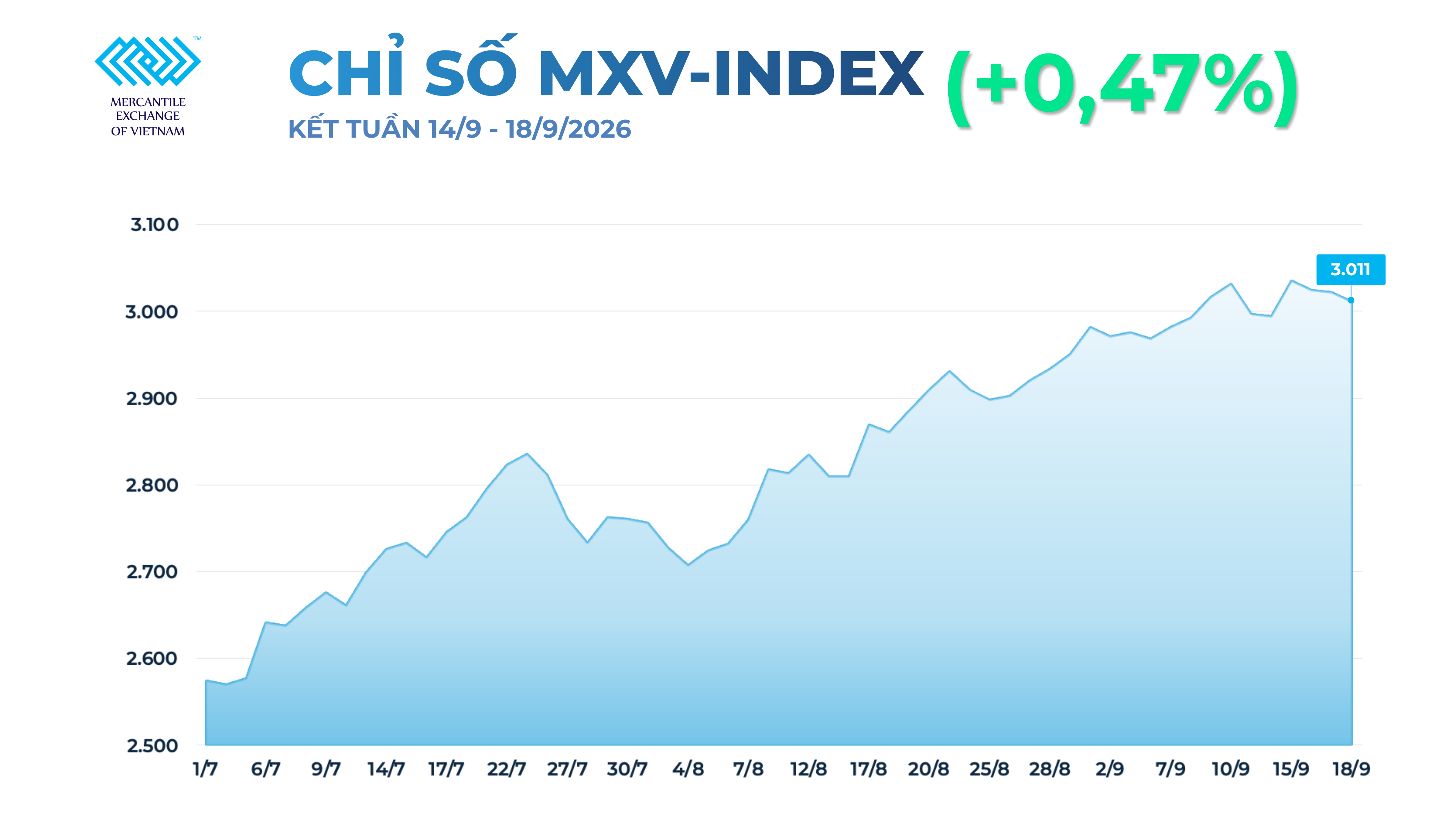 MXV-Index giằng co trên vùng 3.000 điểm