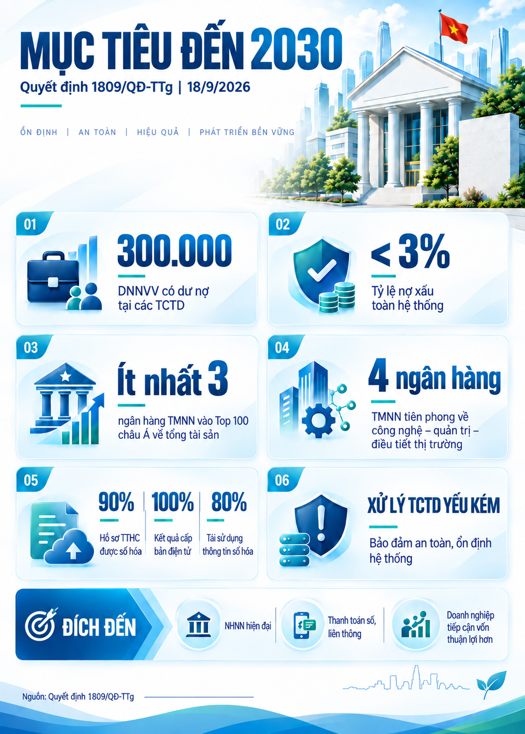 [Infographic] Ngành Ngân hàng hướng tới hiện đại hóa toàn diện đến năm 2030