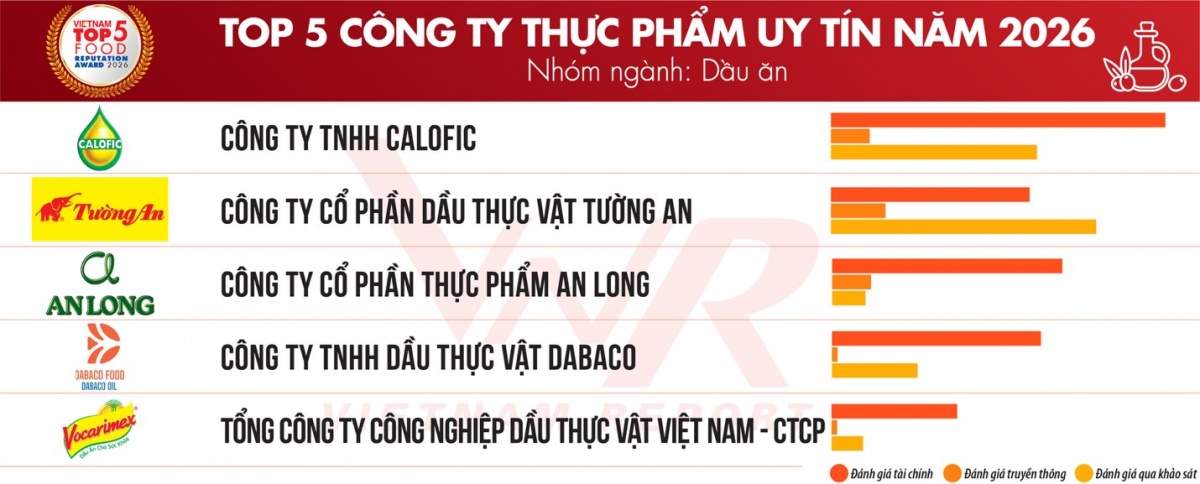Sức mua tăng trở lại, thị trường thực phẩm - đồ uống phân hóa mạnh