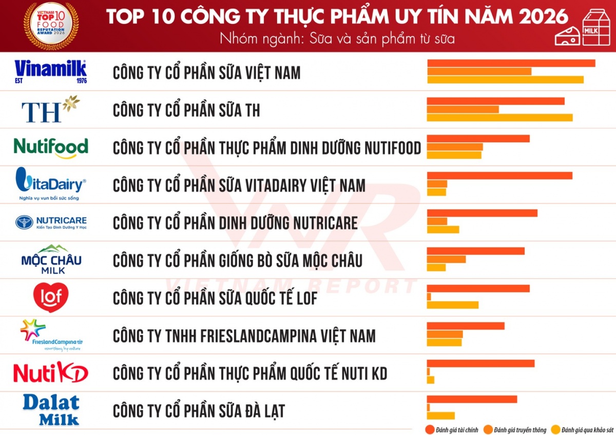 Sức mua tăng trở lại, thị trường thực phẩm - đồ uống phân hóa mạnh