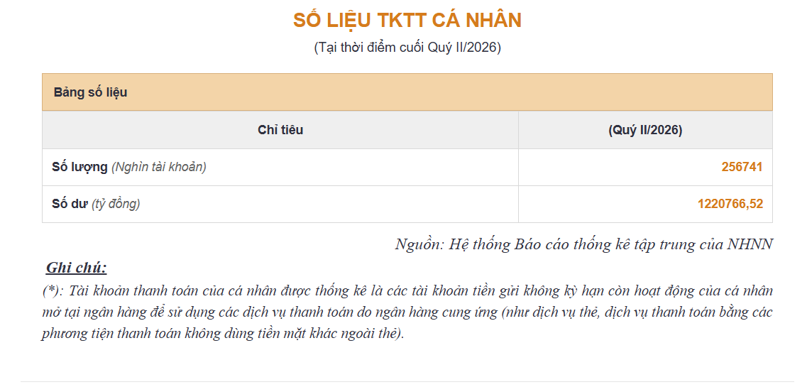Hơn 1,22 triệu tỷ đồng đang nằm trong tài khoản thanh toán cá nhân Hơn 1,22 triệu tỷ đồng đang nằm trong tài khoản thanh toán cá nhân