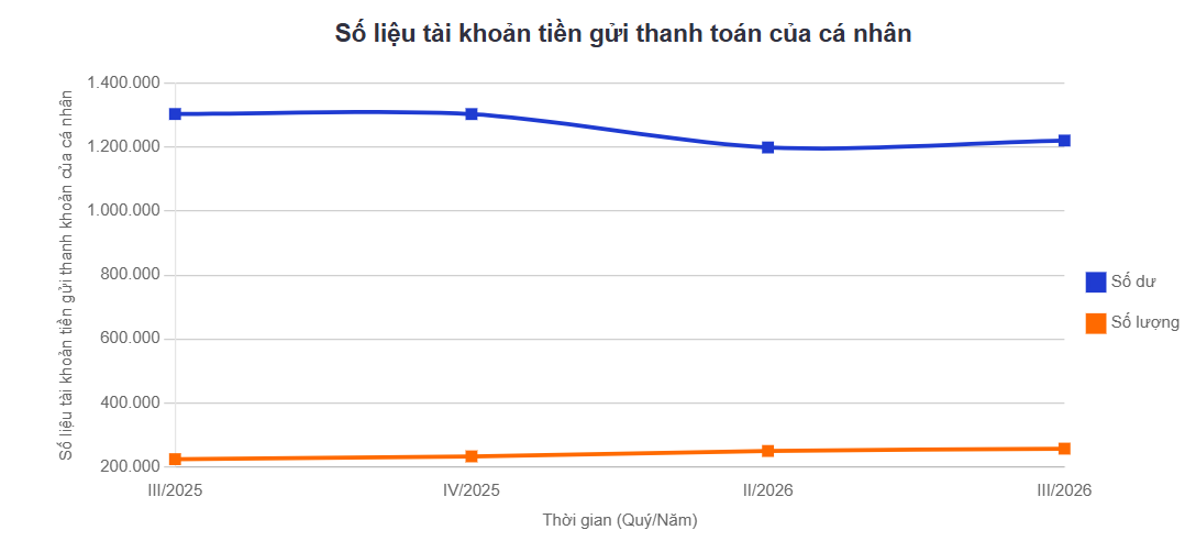 Hơn 1,22 triệu tỷ đồng đang nằm trong tài khoản thanh toán cá nhân Hơn 1,22 triệu tỷ đồng đang nằm trong tài khoản thanh toán cá nhân