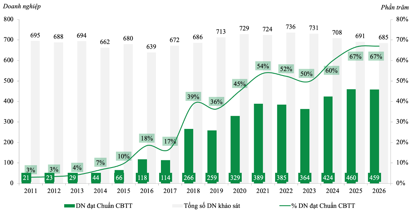 Doanh nghiệp đạt Chuẩn Công bố thông tin qua 16 năm IR Awards (2011-2026) Doanh nghiệp đạt Chuẩn Công bố thông tin qua 16 năm IR Awards (2011-2026)