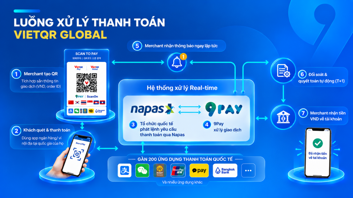 Luồng xử lý thanh toán VietQR Global 9Pay Luồng xử lý thanh toán VietQR Global 9Pay