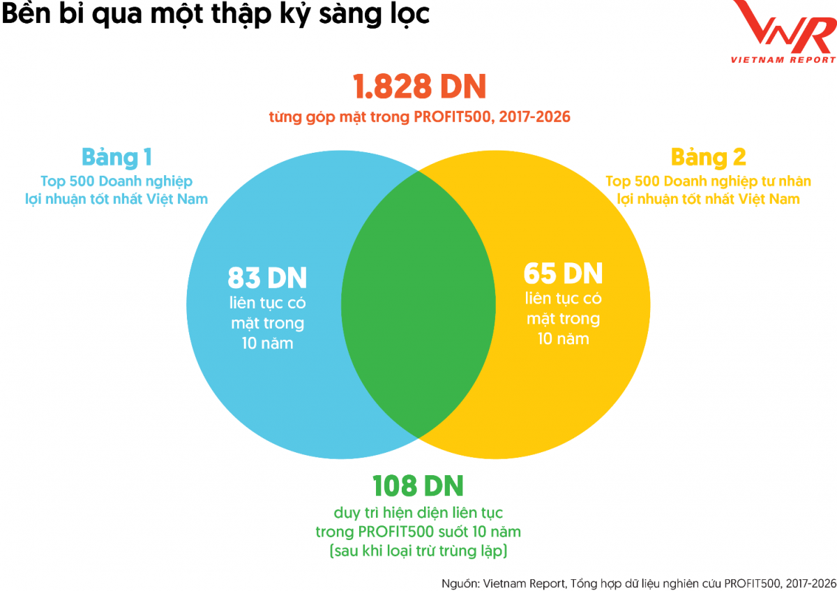 108 doanh nghiệp bền bỉ tạo lợi nhuận qua một thập kỷ 108 doanh nghiệp bền bỉ tạo lợi nhuận qua một thập kỷ