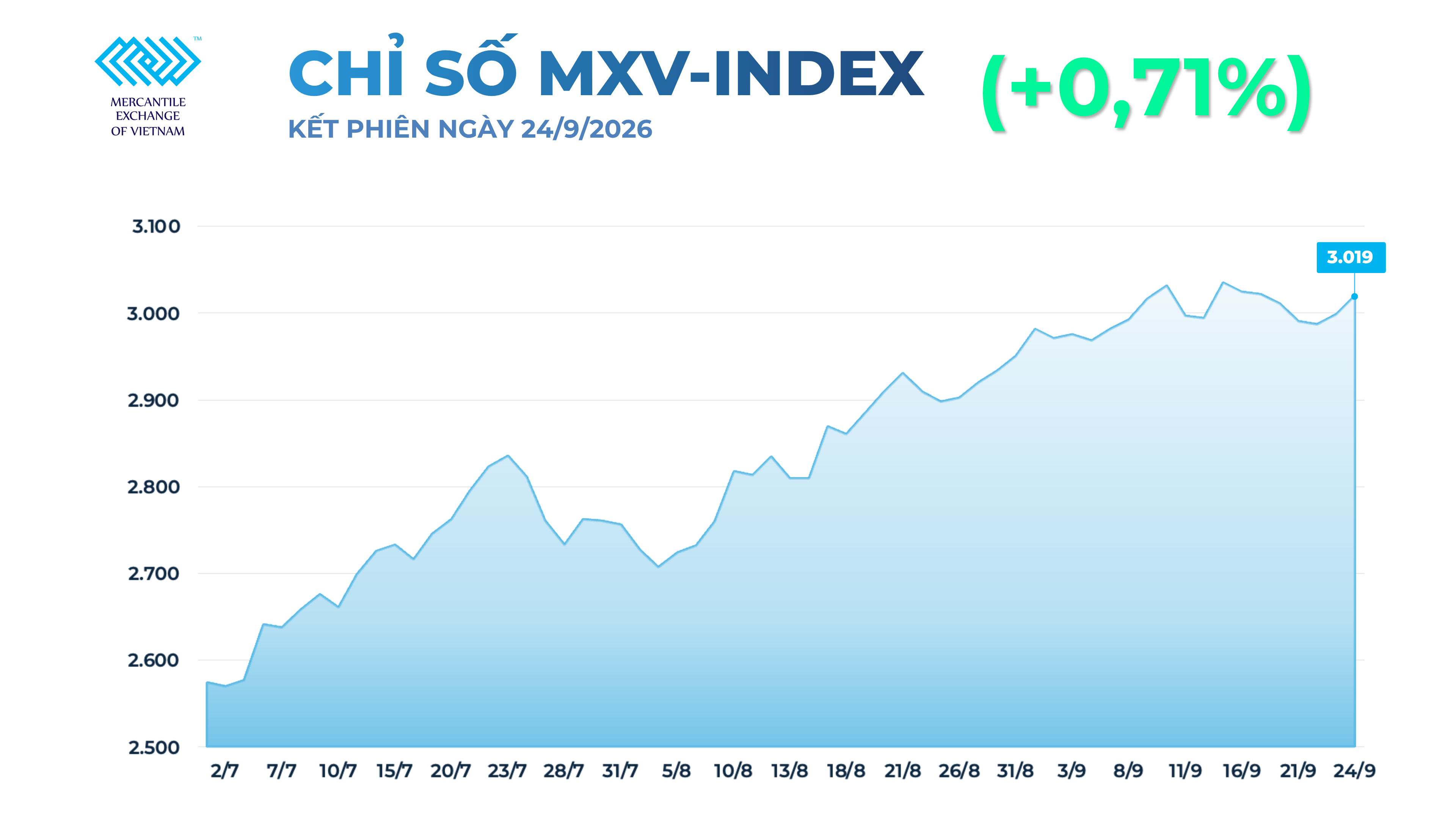 Thị trường đảo chiều, MXV-Index vượt 3.000 điểm Thị trường đảo chiều, MXV-Index vượt 3.000 điểm