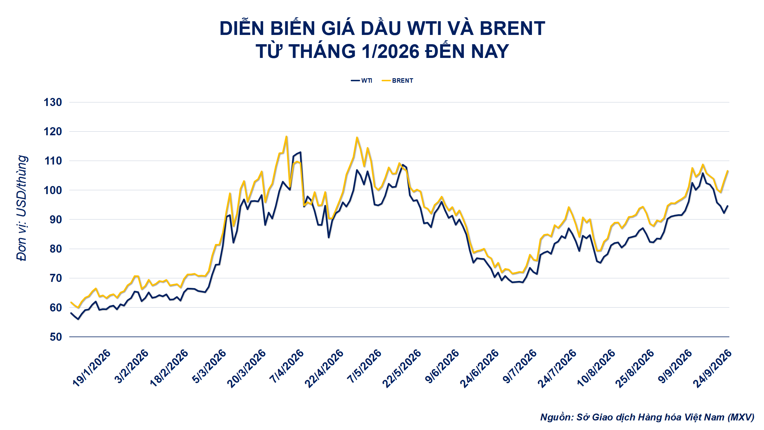Diễn biến giá dầu thô Diễn biến giá dầu thô