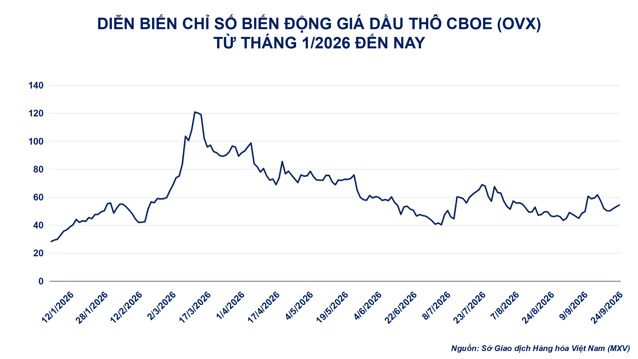 Diễn biến chỉ số biến động giá dầu thô CBOE Diễn biến chỉ số biến động giá dầu thô CBOE