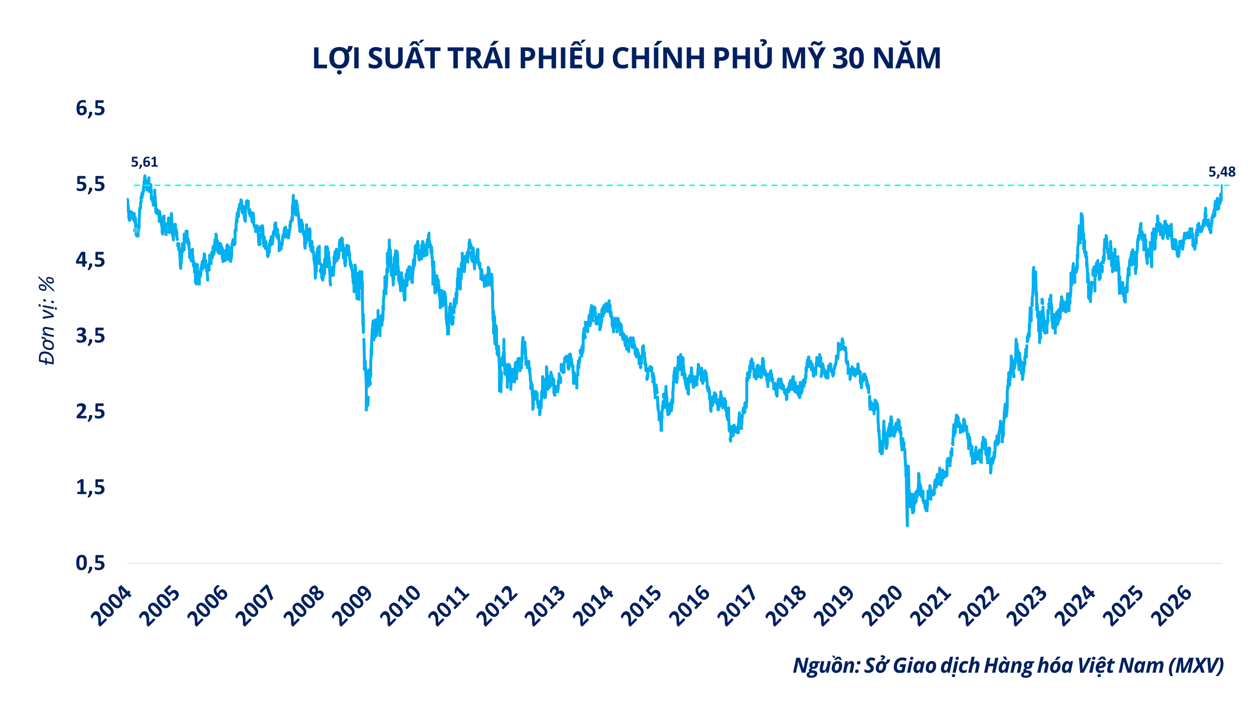 Ảnh 5: Lợi suất trái phiếu Chính phủ Mỹ 30 năm Ảnh 5: Lợi suất trái phiếu Chính phủ Mỹ 30 năm