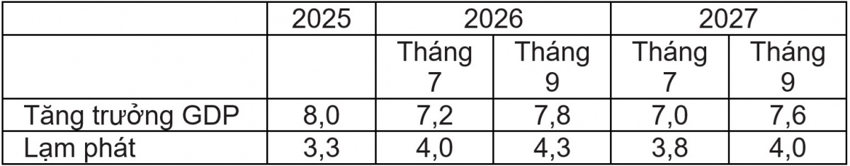 Triển vọng kinh tế Việt Nam:  Động lực nào cho chặng cuối năm?