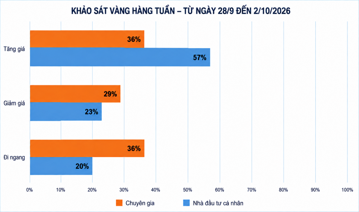 Giá vàng tuần tới: Thị trường kỳ vọng trước loạt dữ liệu kinh tế quan trọng Giá vàng tuần tới: Thị trường kỳ vọng trước loạt dữ liệu kinh tế quan trọng